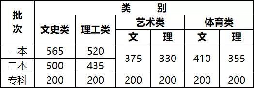 2021年云南高考最低录取控制分数线：一本理科520分、文科565分