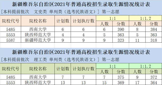 2021年新疆高考提前批征集志愿院校名单及填报时间安排(补录分数线)