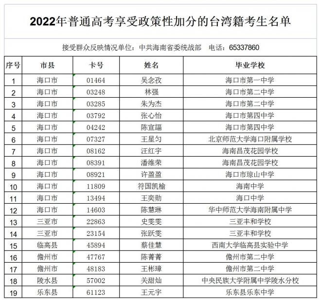 2022年海南普通高考享受政策性加分资格的考生名单公示（一）