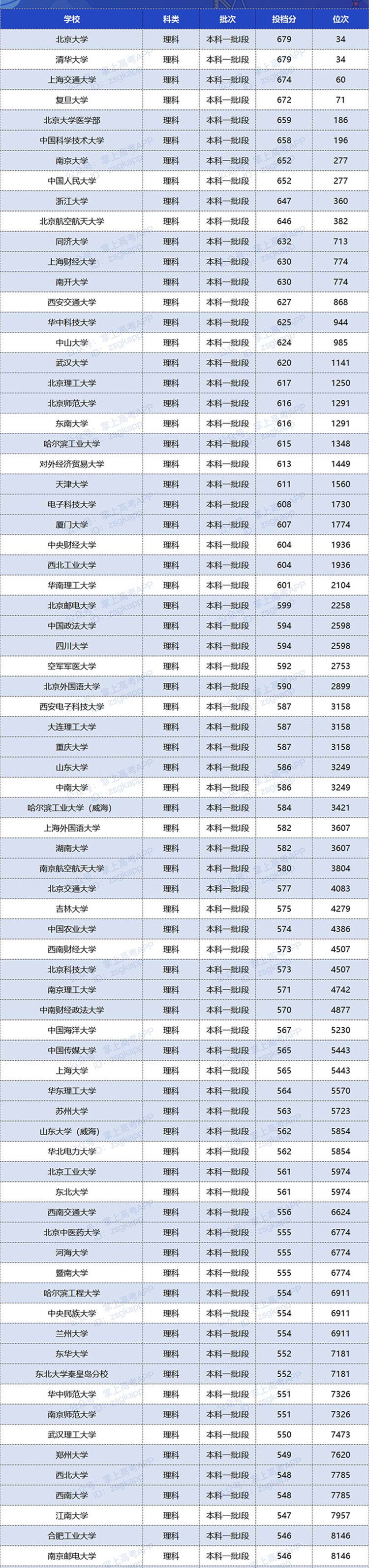 2020双一流大学在甘肃投档分数线及位次排名情况汇总