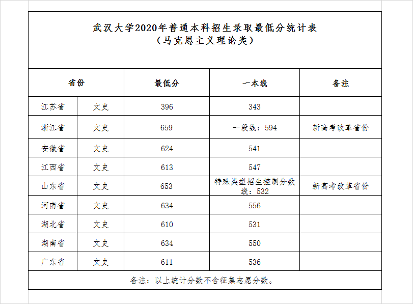 2020武汉大学高考录取分数线一览表