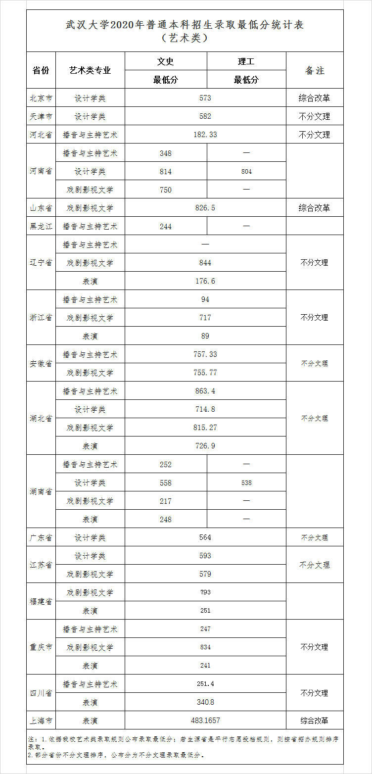 2020武汉大学高考录取分数线一览表