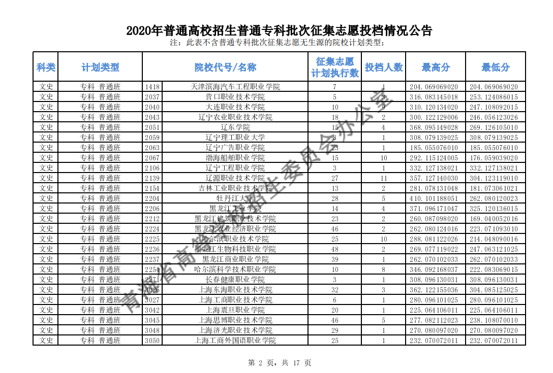 2020青海高考专科批征集志愿投档分数线及投档人数一览表