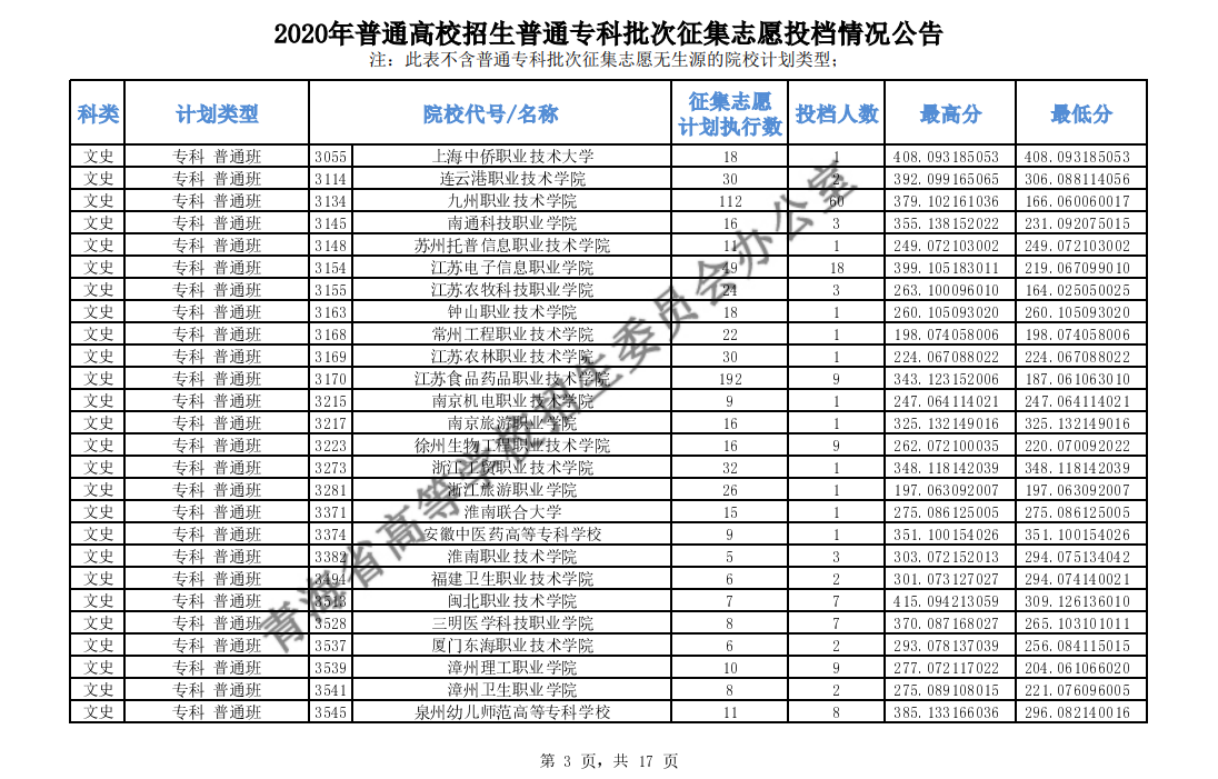 2020青海高考专科批征集志愿投档分数线及投档人数一览表