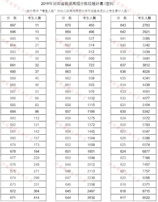 河南2019高考分数排名及考生人数统计