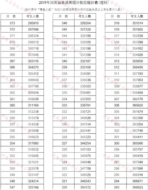 河南2019高考分数排名及考生人数统计