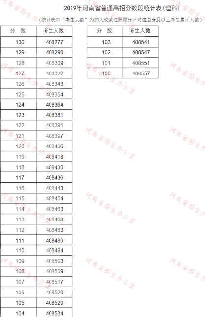 河南2019高考分数排名及考生人数统计