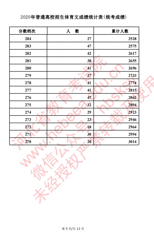 2020河北高考文理科体育类考生成绩一分一段表及考生人数