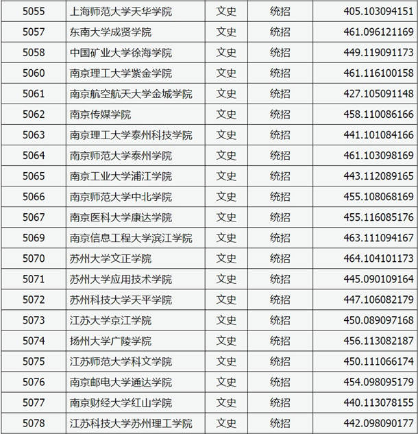 2020山西高考本科二批C类院校投档线与院校代码【文史类】