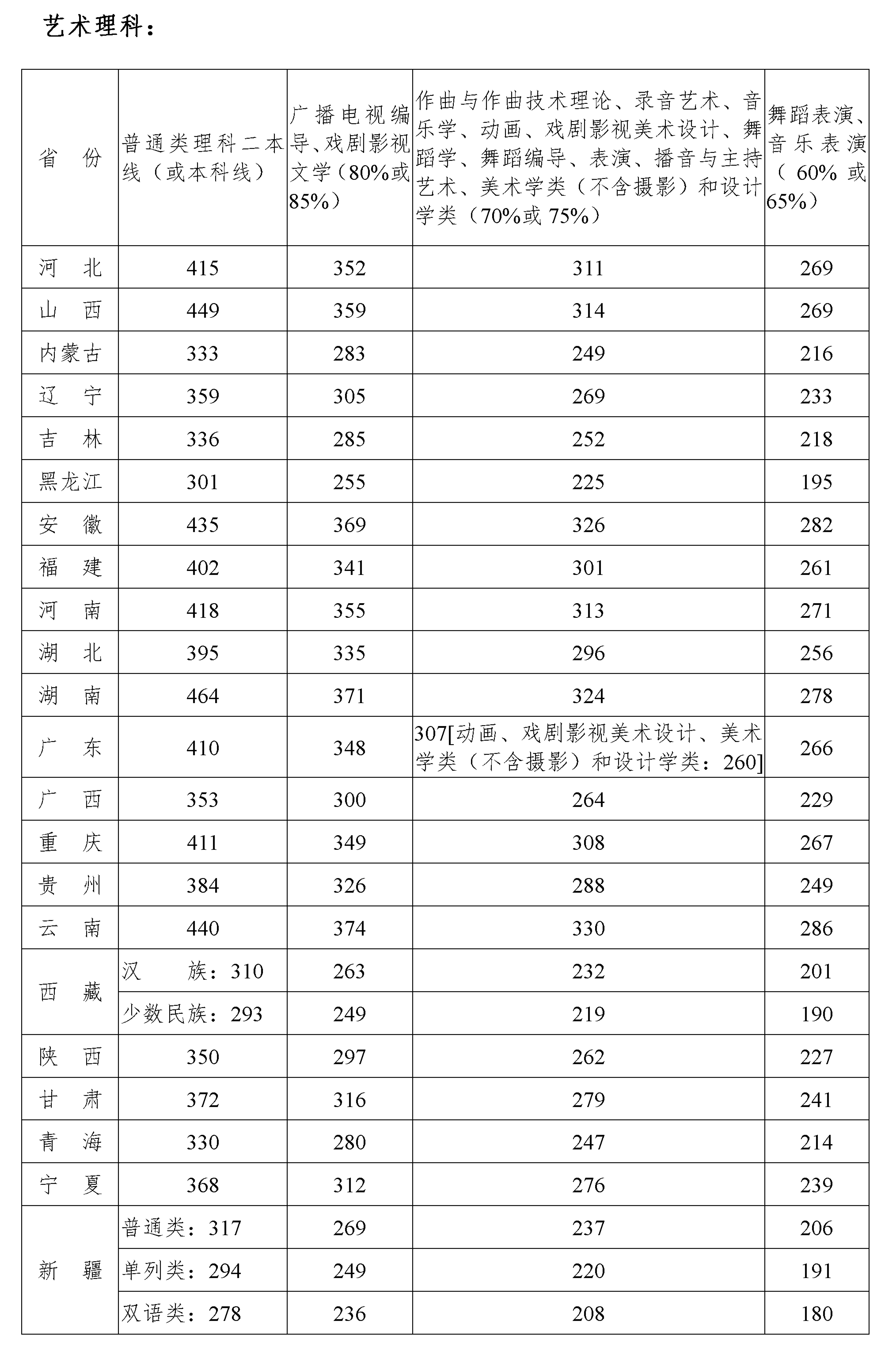 2020四川音乐学院分数线汇总表【文科 理科】