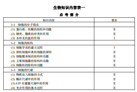 2019宁夏高考生物考试大纲（完整）