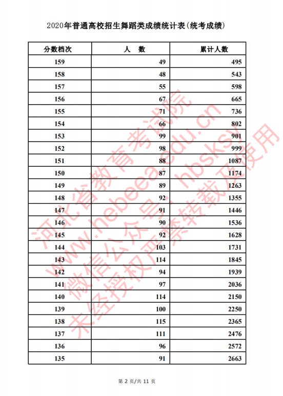 2020河北高考舞蹈类考生成绩一分一段表成绩排名