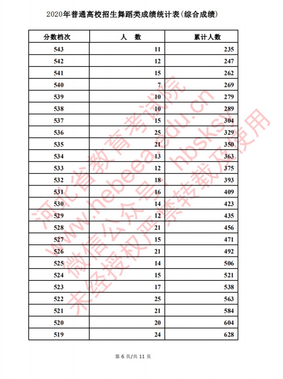 2020河北高考舞蹈类考生成绩一分一段表成绩排名