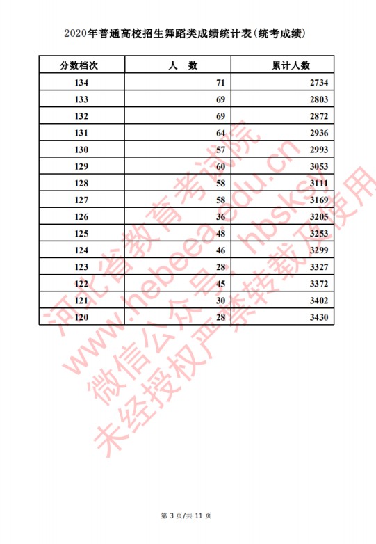 2020河北高考舞蹈类考生成绩一分一段表成绩排名