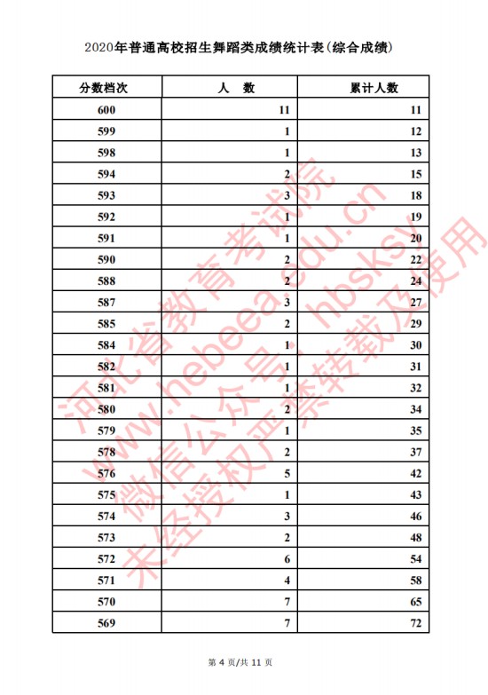 2020河北高考舞蹈类考生成绩一分一段表成绩排名