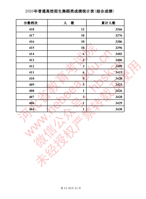 2020河北高考舞蹈类考生成绩一分一段表成绩排名