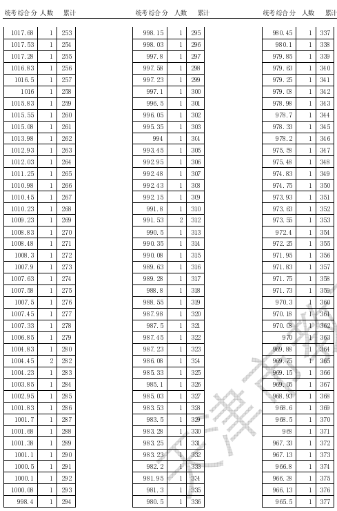 2020天津高考体育统考一分一段表及统考综合分汇总