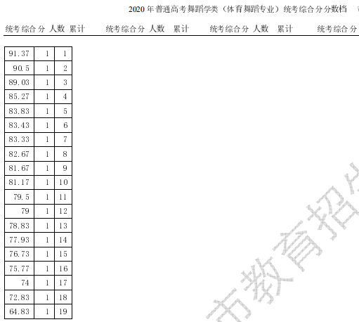 2020天津高考舞蹈学类统考一分一段表及统考综合分