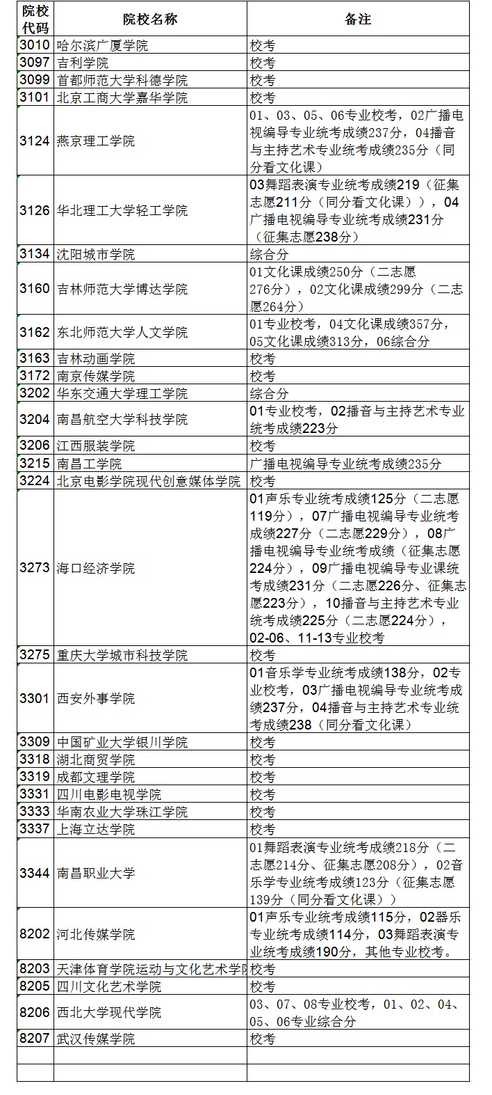 2020黑龙江高考艺术类本科二批B段录取结束院校名单及查询方式