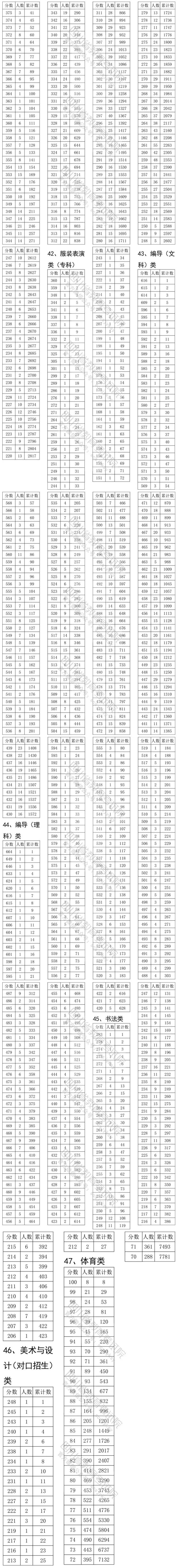 2020四川艺术体育类专业一分一段统计表