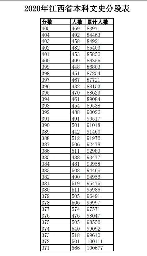 2020年江西高考一分一段表 文科成绩排名及考生人数统计