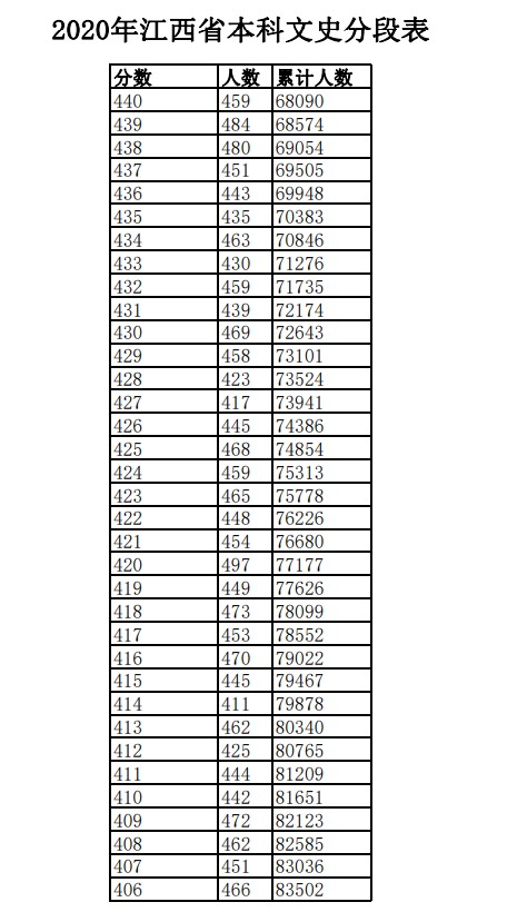 2020年江西高考一分一段表 文科成绩排名及考生人数统计