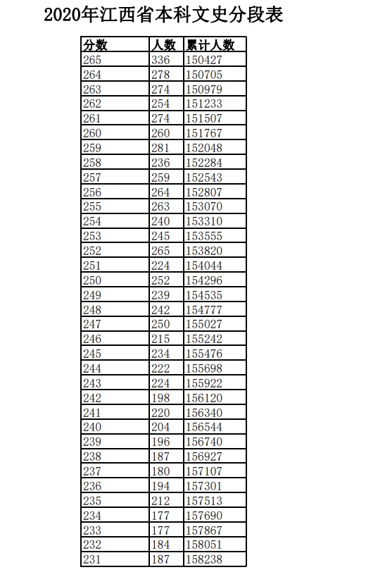 2020年江西高考一分一段表 文科成绩排名及考生人数统计