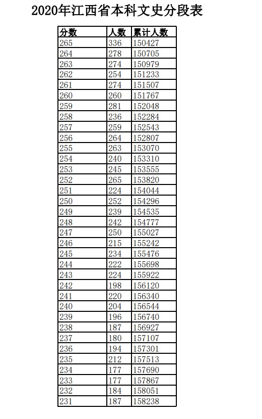 2020年江西高考一分一段表 文科成绩排名及考生人数统计