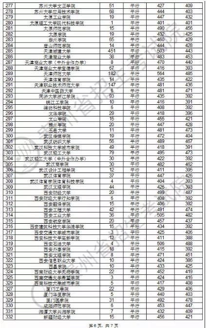 2020贵州本科第二批理科录取最低分及录取人数一览表