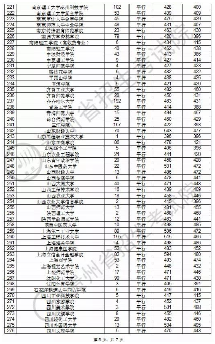 2020贵州本科第二批录取最低分及录取人数一览表
