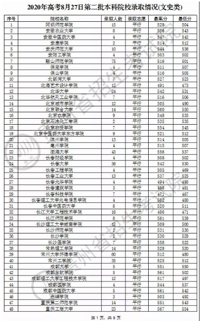 2020贵州本科第二批录取最低分及录取人数一览表