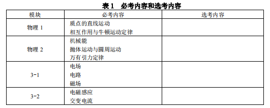 2019福建高考物理考试大纲（完整）