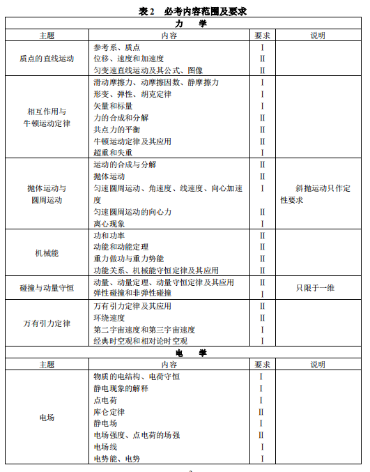 2019内蒙古高考物理考试大纲（完整）