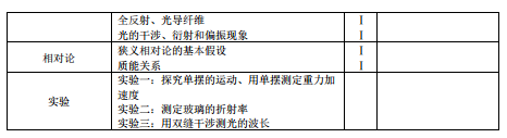 2019内蒙古高考物理考试大纲（完整）