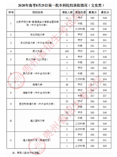 2020贵州第一批本科录取最低分及录取人数一览表