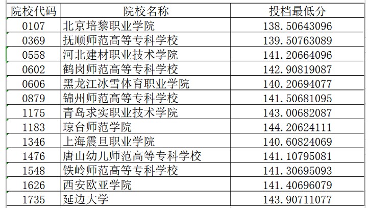 2020辽宁高考专科批体育类投档最低分及院校代码