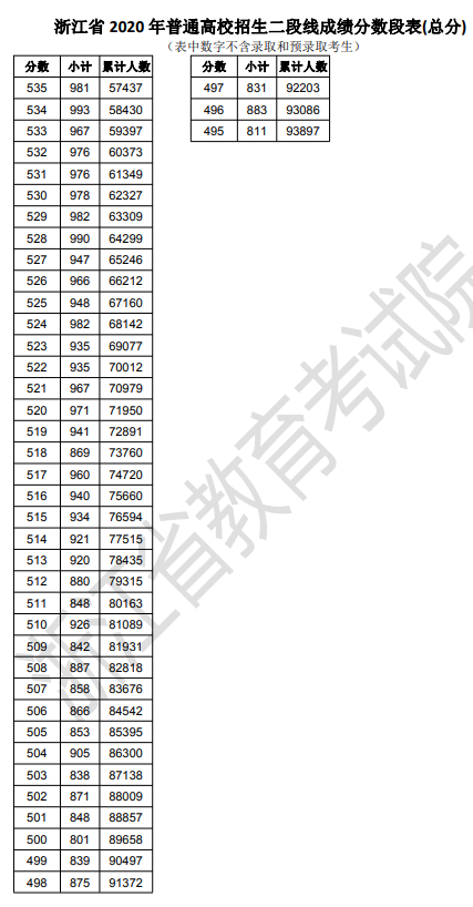 2020浙江高考一分一段表 第二段成绩排名及累计人数一览