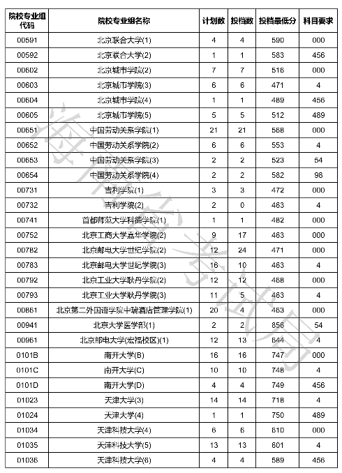 2020海南本科普通批投档分数线及录取时间