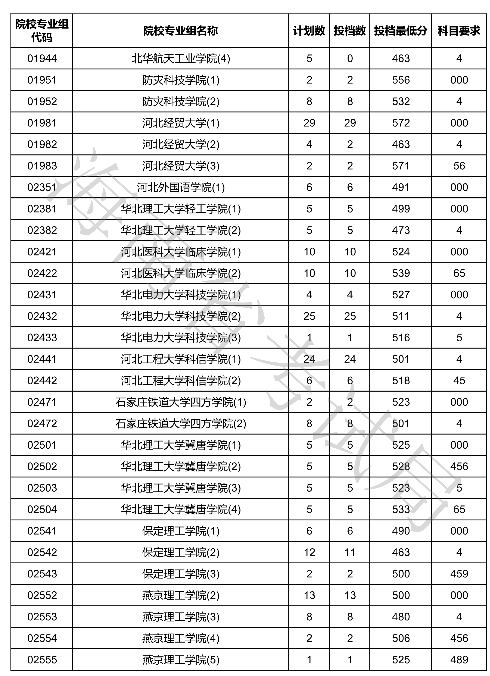 2020海南本科普通批投档分数线及录取时间