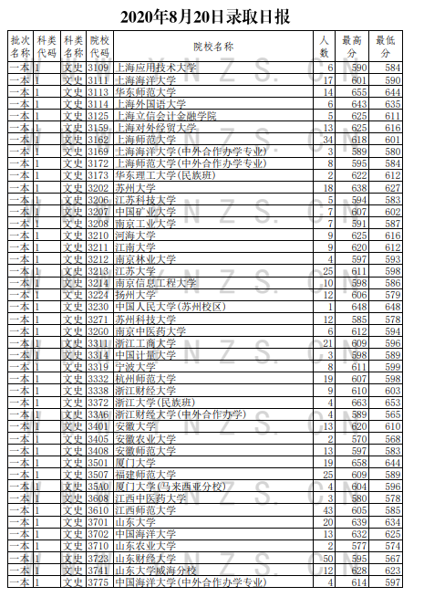 2020云南高考一本文科录取最低分及人数一览表