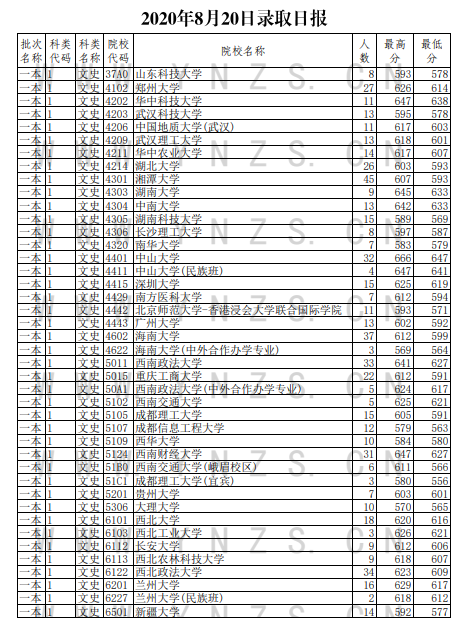 2020云南高考一本文科录取最低分及人数一览表