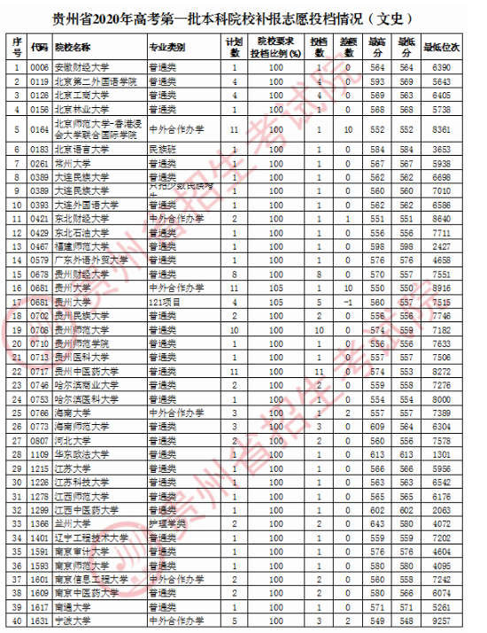 2020贵州一本征集志愿录取最低分及投档数一览表