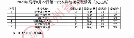 2020贵州一本文科录取最低分及录取人数一览表