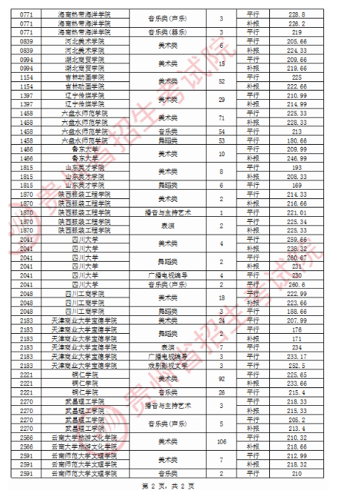 2020贵州本科艺术类录取最低分及录取人数一览表