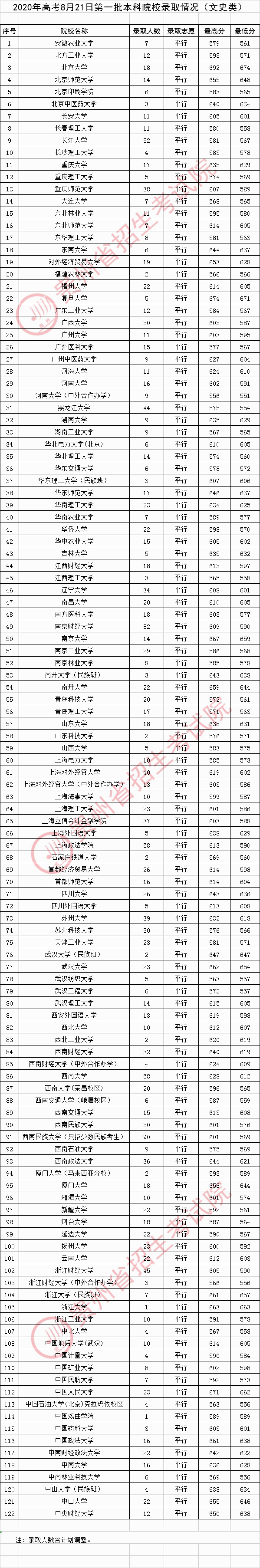 2020贵州一本录取最低分及录取人数一览表