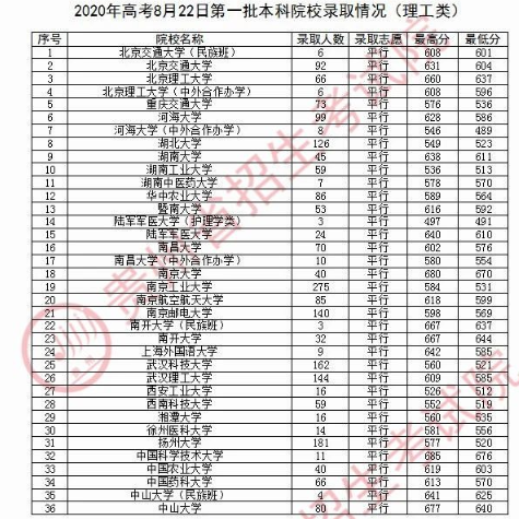 2020贵州一本录取最低分及录取人数一览表