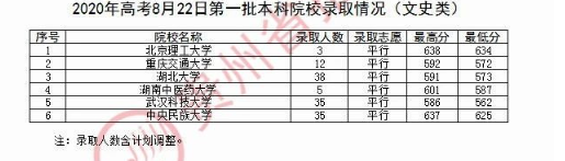 2020贵州一本录取最低分及录取人数一览表