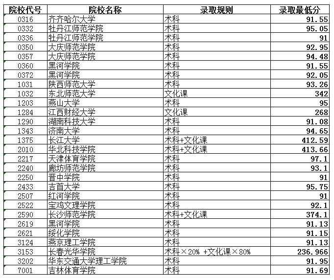 2020黑龙江高考本科体育类院校最低分数线及院校代号一览表