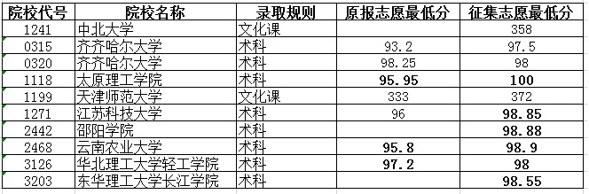 2020黑龙江高考本科体育类院校最低分数线及院校代号一览表