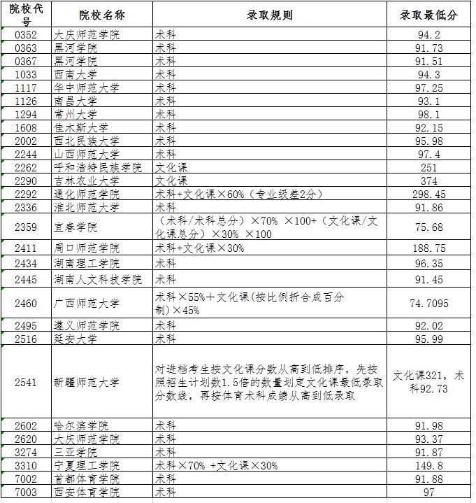 2020黑龙江高考本科体育类院校最低分数线及院校代号一览表
